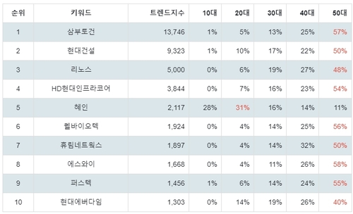 랭키파이 테마별 주식 우크라이나 재건 부문 연령별 분석 결과