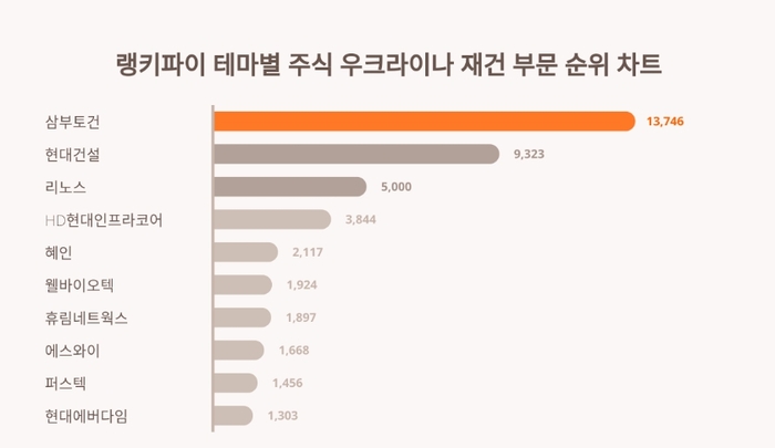 랭키파이 테마별 주식 우크라이나 재건 부문 트렌드 차트