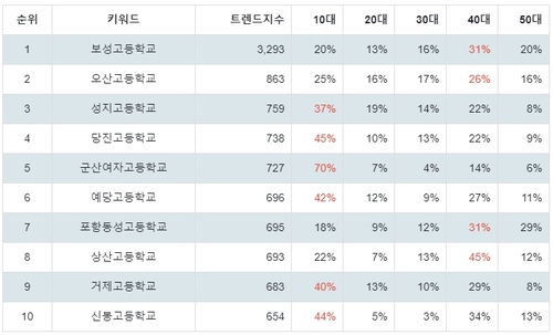 랭키파이 국내 고등학교 연령별 분석 결과