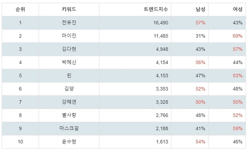 랭키파이 현역가왕 참가자 성별 분석 결과