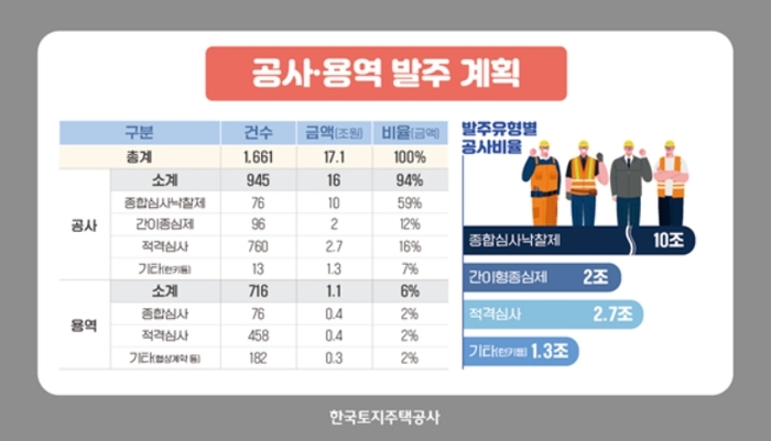 공사 부문은 16조 원, 용역은 1.1조 원 규모이다.