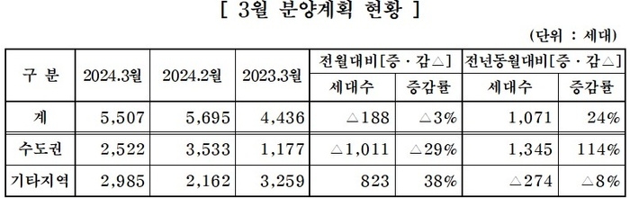 주건협 회원사 3월 분양계획