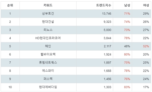 랭키파이 테마별 주식 우크라이나 재건 부문 성별 분석 결과