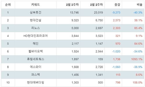 랭키파이 테마별 주식 우크라이나 재건 부문 트렌드 지수 분석 데이터