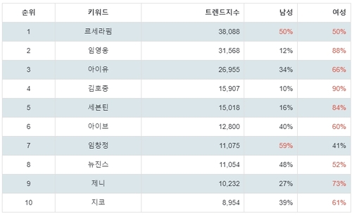 랭키파이 골든디스크 역대 수상자 성별 분석 결과