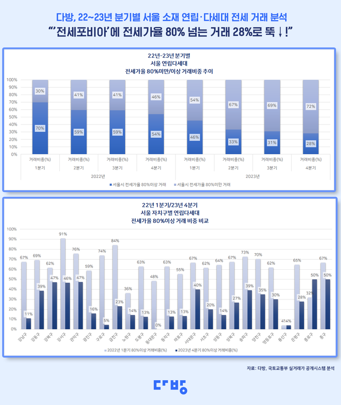 2022~2023년 분기별 서울 소재 연립·다세대 전세 거래 분석.