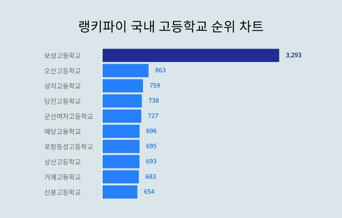 랭키파이 국내 고등학교 트렌드 차트