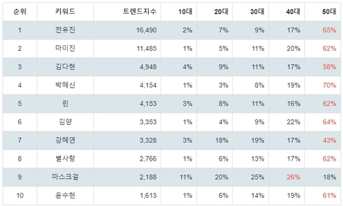 랭키파이 현역가왕 참가자 연령별 분석 결과