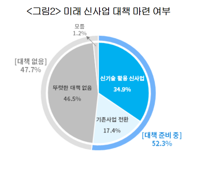 미래 신사업 대책 마련 여부