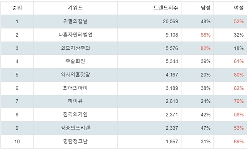 랭키파이 넷플릭스 애니메이션 성별 분석 결과