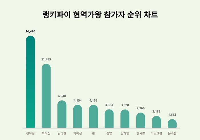 랭키파이 현역가왕 참가자 트렌드 차트