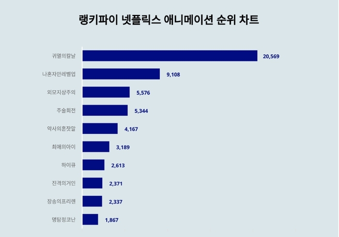 랭키파이 넷플릭스 애니메이션 트렌드 차트