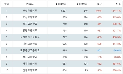 랭키파이 국내 고등학교 트렌드 지수 분석 데이터