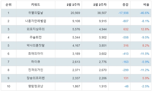 랭키파이 넷플릭스 애니메이션 트렌드 지수 분석 데이터