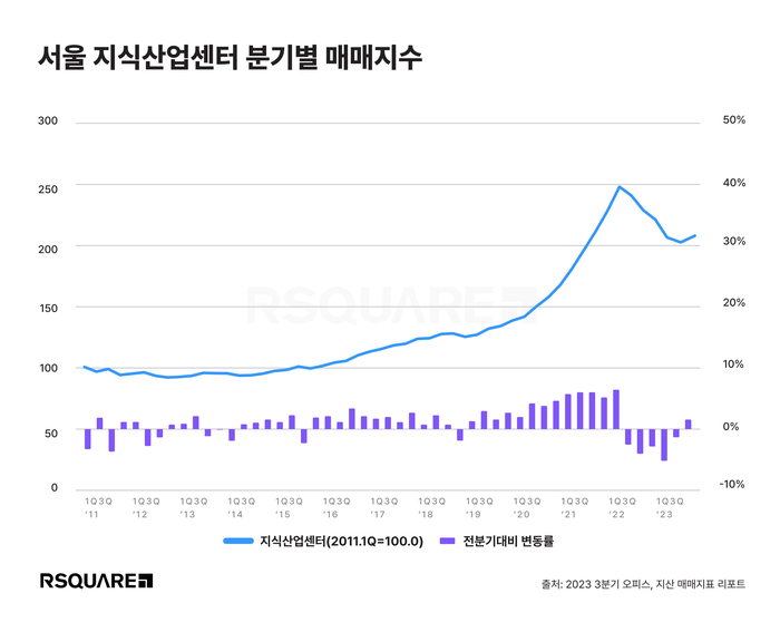 서울 지식산업센터 매매가격지수 추이.