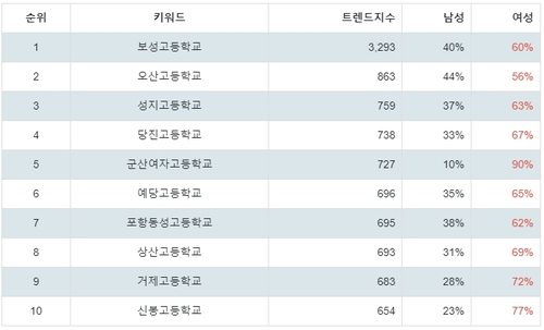 랭키파이 국내 고등학교 성별 분석 결과