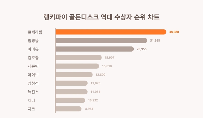 랭키파이 골든디스크 역대 수상자 트렌드 차트