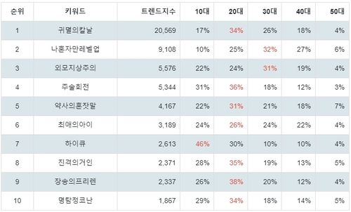 랭키파이 넷플릭스 애니메이션 연령별 분석 결과