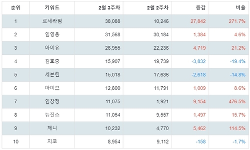 랭키파이 골든디스크 역대 수상자 트렌드 지수 분석 데이터