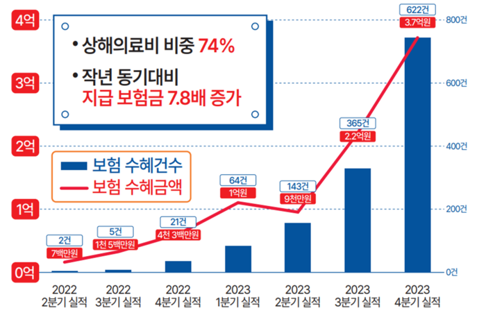 김포시 시민안전보험 그래프