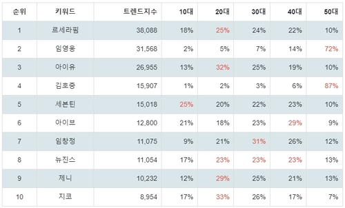 랭키파이 골든디스크 역대 수상자 연령별 분석 결과