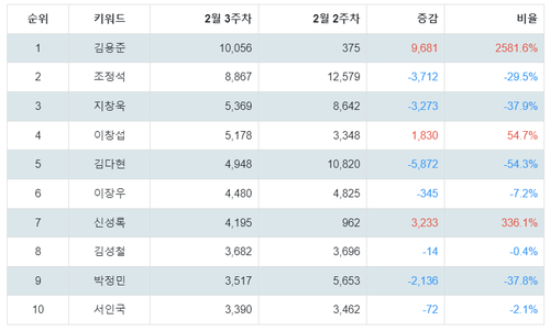 출처: 랭키파이 뮤지컬 남배우 트렌드지수 분석 결과