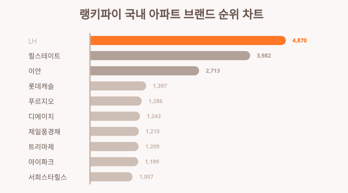 출처: 랭키파이 국내 아파트 브랜드 트렌드지수 분석 결과