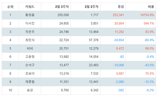 출처: 랭키파이 배우 트렌드지수 분석 결과