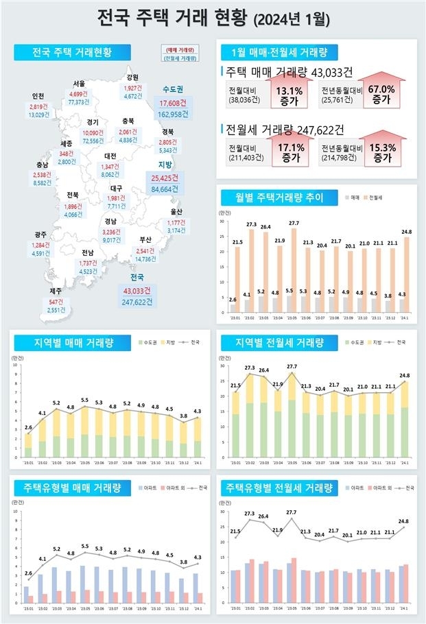 전국 주택 거래 현황. 국토부