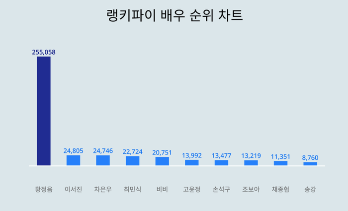 출처: 랭키파이 배우 트렌드지수 분석 결과