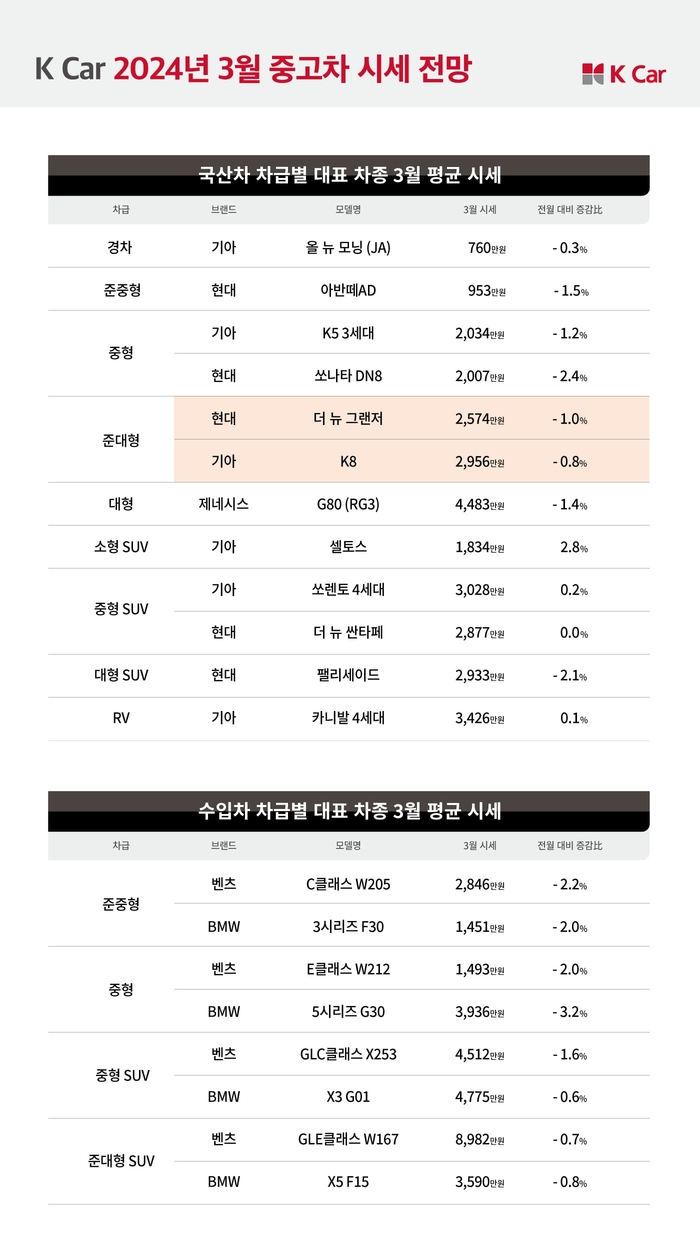 케이카 3월 중고차 시세 전망 표.