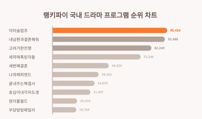 출처: 랭키파이 국내 드라마 프로그램 트렌드지수 분석 결과