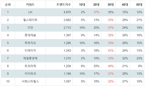 출처: 랭키파이 국내 아파트 브랜드 트렌드지수 분석 결과