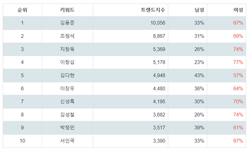 출처: 랭키파이 뮤지컬 남배우 트렌드지수 분석 결과