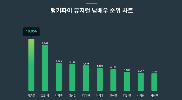 출처: 랭키파이 뮤지컬 남배우 트렌드지수 분석 결과