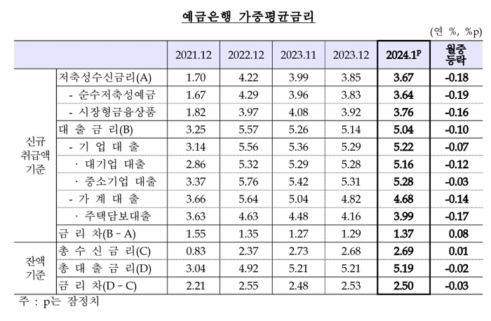 한국은행