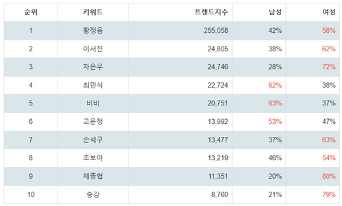 출처: 랭키파이 배우 트렌드지수 분석 결과