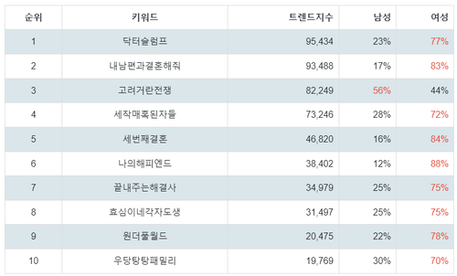 출처: 랭키파이 국내 드라마 프로그램 트렌드지수 분석 결과