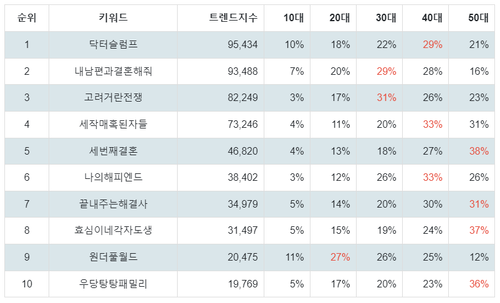 출처: 랭키파이 국내 드라마 프로그램 트렌드지수 분석 결과