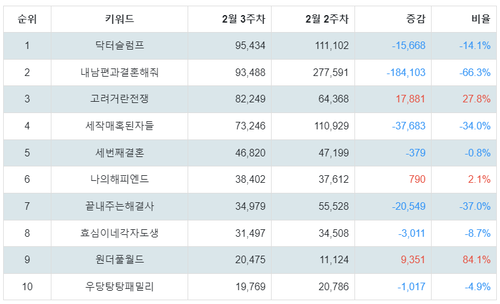 출처: 랭키파이 국내 드라마 프로그램 트렌드지수 분석 결과