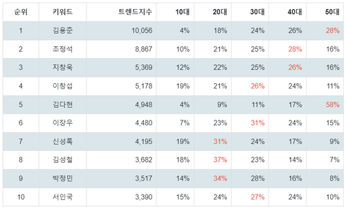 출처: 랭키파이 뮤지컬 남배우 트렌드지수 분석 결과