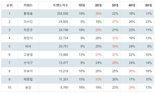 출처: 랭키파이 배우 트렌드지수 분석 결과