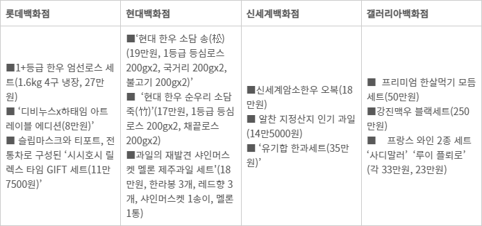 백화점 4사 추천 올해 설명절 대표 선물세트