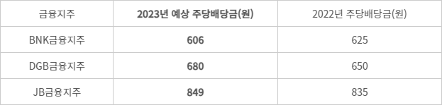 지방금융지주 2023년 예상 주당배당금(DPS)