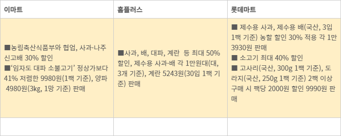 대형마트 3사, 설 물가 안정행사 주요 품목 내용