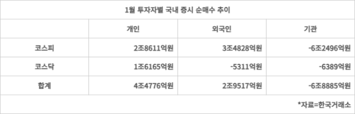 1월 투자자별 순매수