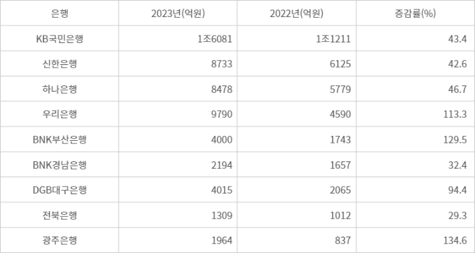 시중은행,  지방은행 충당금전입액.