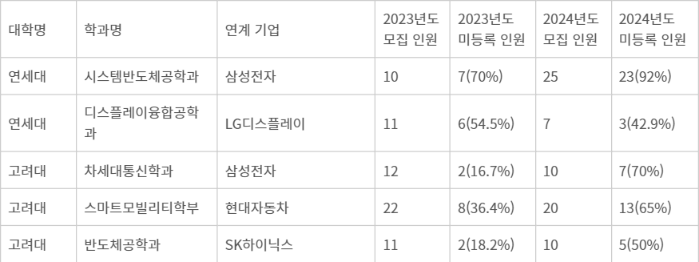 대기업 연계계약학과 정시 1차 미등록 현황. 자료=종로학원