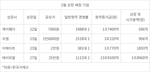 2월 상장 예정 기업