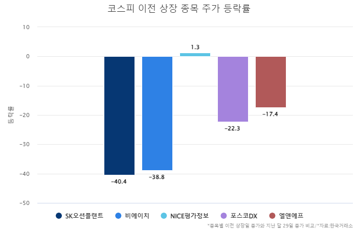 코스피 이전 상장 종목 주가 등락률